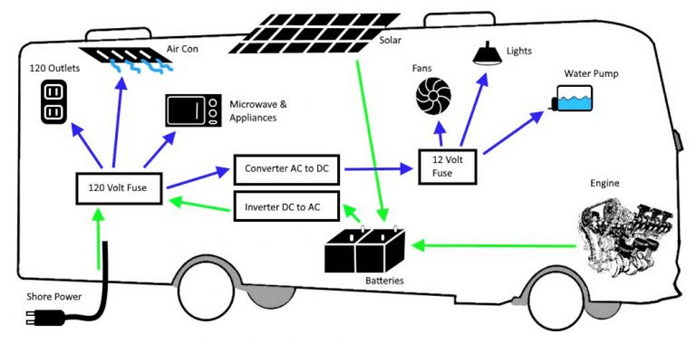 solar installation in a van