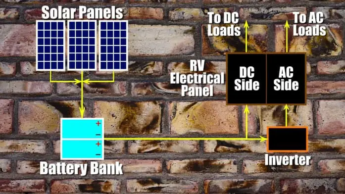 solar installation rv