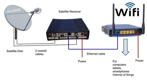 satellite connection wifi