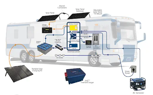 Ho a rv solar system works